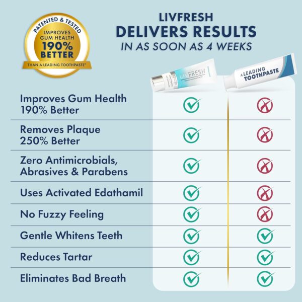 LIVFRESH Toothpaste Gel, Clinically Proven to Remove Plaque 250% Better, Improves Gum Health 190% Better, Prevents & Reduces Tartar, Peppermint