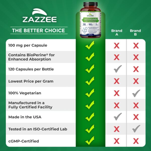 Zazzee High Absorption Artemisinin, 100 mg per Capsule, 120 Vegan Capsules, with 5 mg BioPerine for Maximum Absorption, Sweet Wormwood Extract, 4 Month Supply, All-Natural and Non-GMO