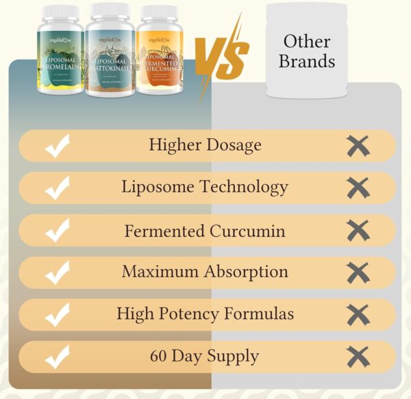 Spike Support Trio | Liposomal Nattokinase 8000 FU 500mg, Bromelain 1150 mg & Fermented Curcumin 1800 mg | High Potency, Enhanced Absorption Formula | for Immune, Heart & Circulatory| 60 Servings