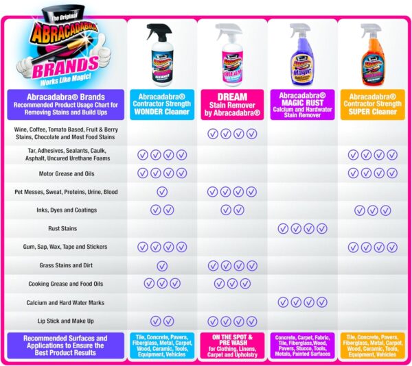 Abracadabra® Contractor Strength Wonder Cleaner - As Seen on TV - 16 fl oz - Gunk & Build up Remover - Removes Tar, Adhesives, Gum, Stickers, Sap, Oils & More on Most Surfaces - Better Stronger Faster