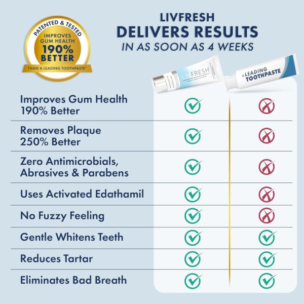 LIVFRESH Toothpaste Gel, Clinically Proven to Remove Plaque 250% Better, Improves Gum Health 190% Better, Prevents & Reduces Tartar, Mild Peppermint
